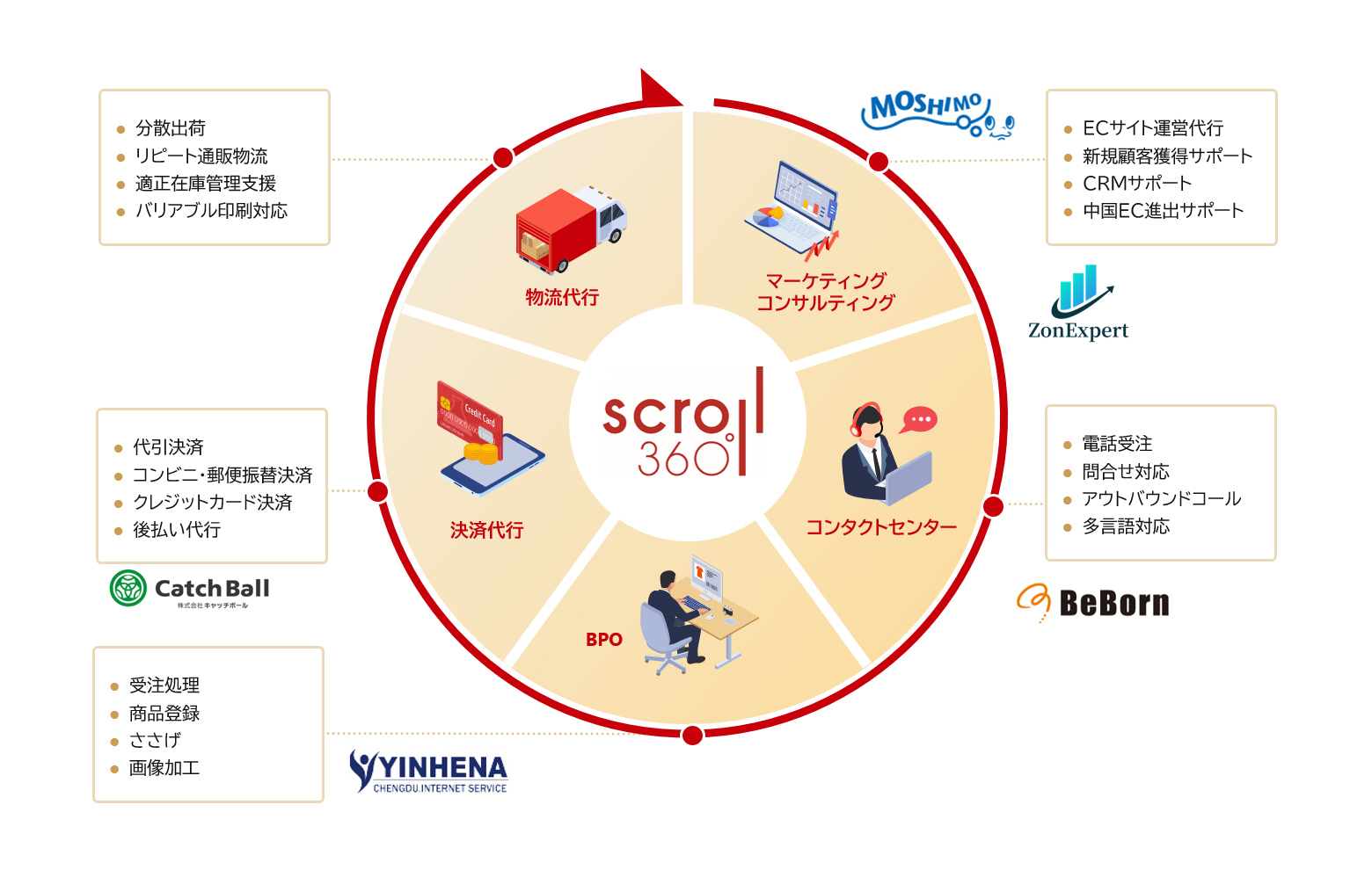 ＥＣ・通販事業者を３６０度サポート