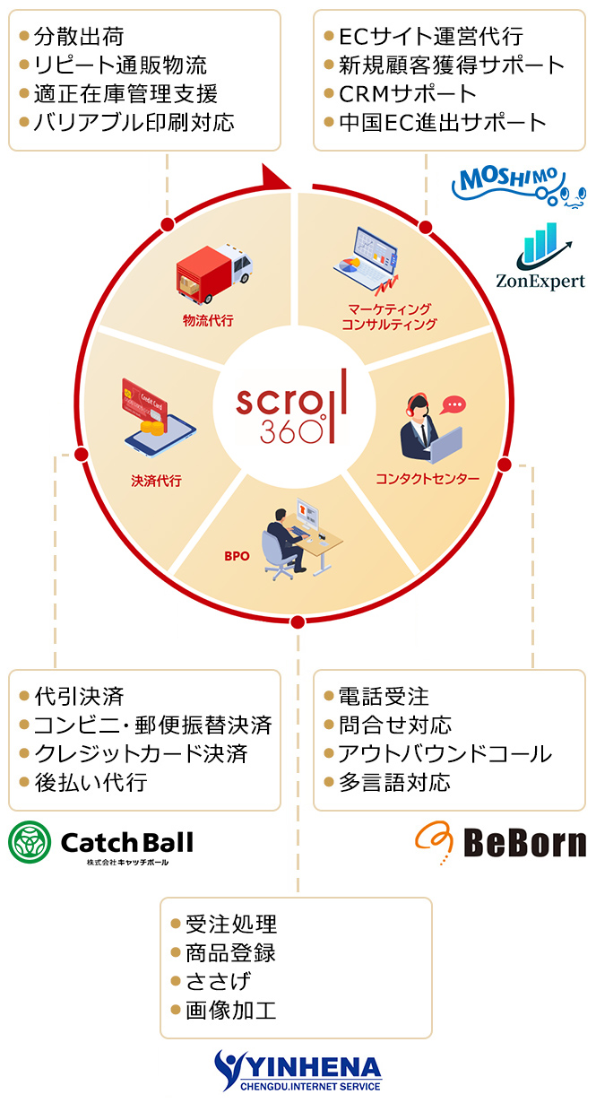 ＥＣ・通販事業者を３６０度サポート
