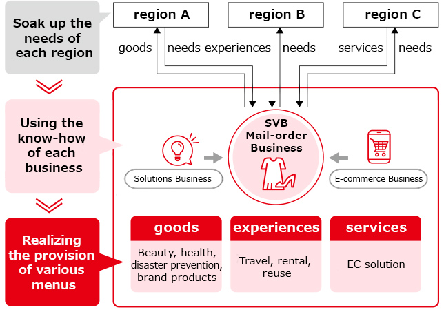 The solution vendor business is a service that can provide products and services that match the needs of each region.