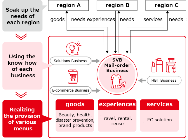 The solution vendor business is a service that can provide products and services that match the needs of each region.