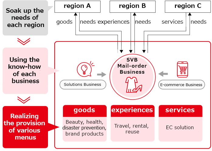 The solution vendor business is a service that can provide products and services that match the needs of each region.