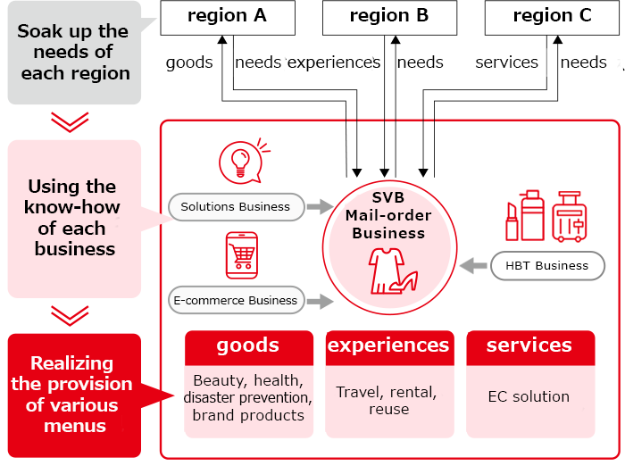 The solution vendor business is a service that can provide products and services that match the needs of each region.