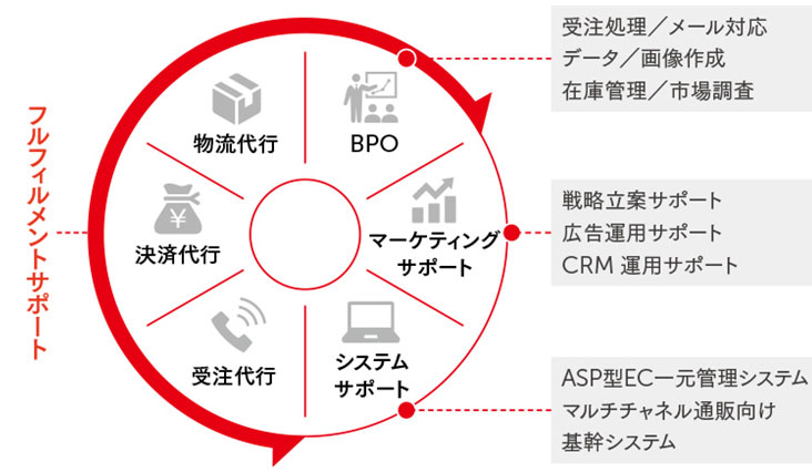 ＥＣ・通販事業者を３６０度サポート