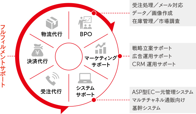EC・通販事業者を360度サポート