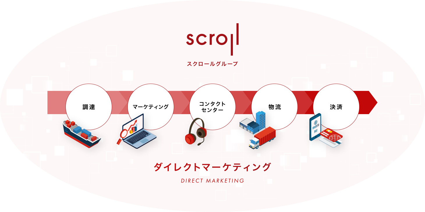 スクロールグループ