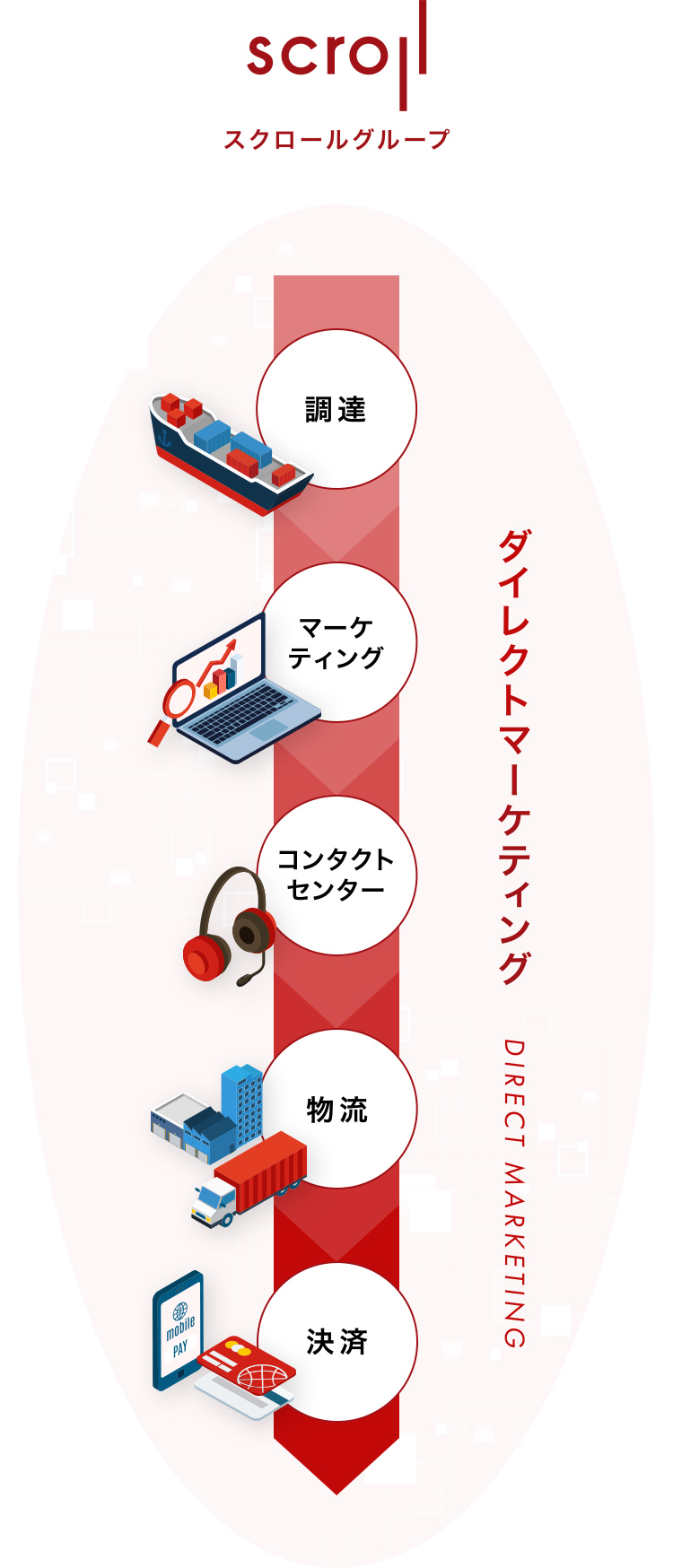 スクロールグループ