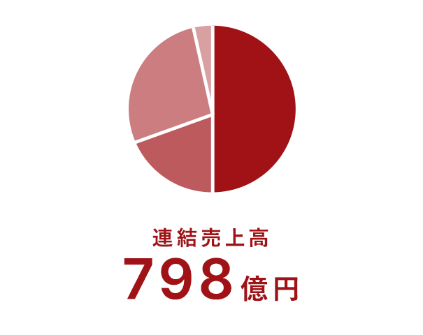 連結売上高-810億円