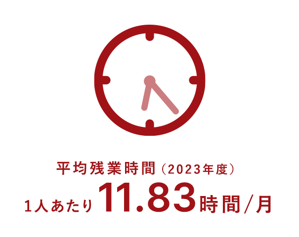 平均残業時間（2022年度）1人あたり 10.67時間/月