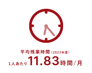 平均残業時間（2022年度）1人あたり 10.67時間/月