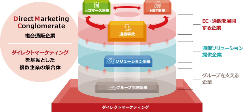 Direct Marketing Conglomerate（ダイレクトマーケティングコングロマリット）