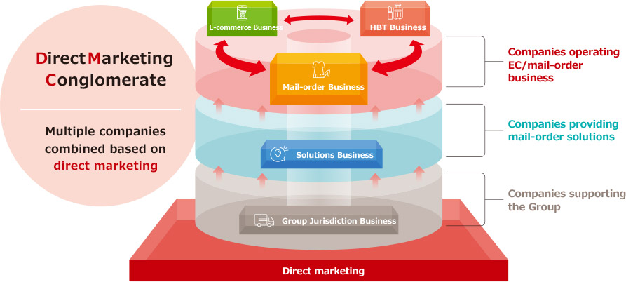 Direct Marketing Conglomerate（ダイレクトマーケティングコングロマリット）