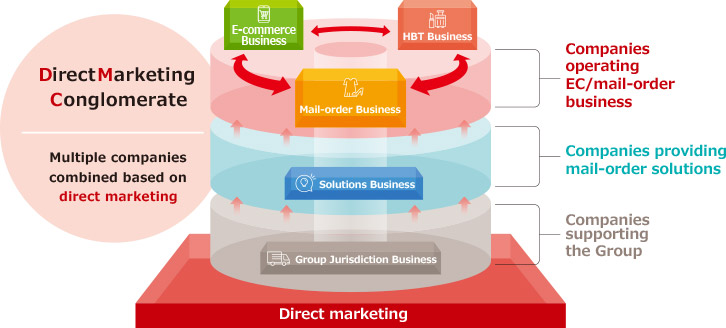 Direct Marketing Conglomerate（ダイレクトマーケティングコングロマリット）