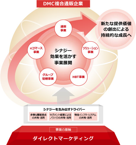 Direct Marketing Conglomerate（ダイレクトマーケティングコングロマリット）