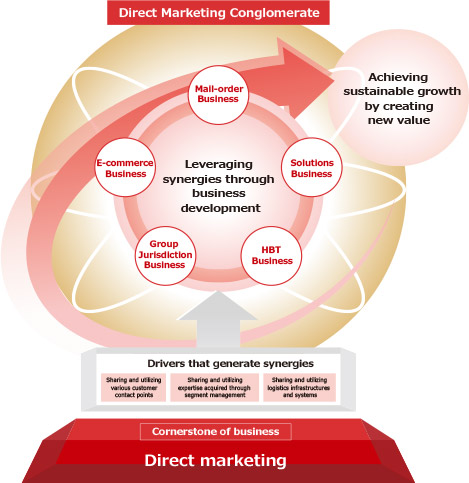 Direct Marketing Conglomerate(ダイレクトマーケティングコングロマリット)