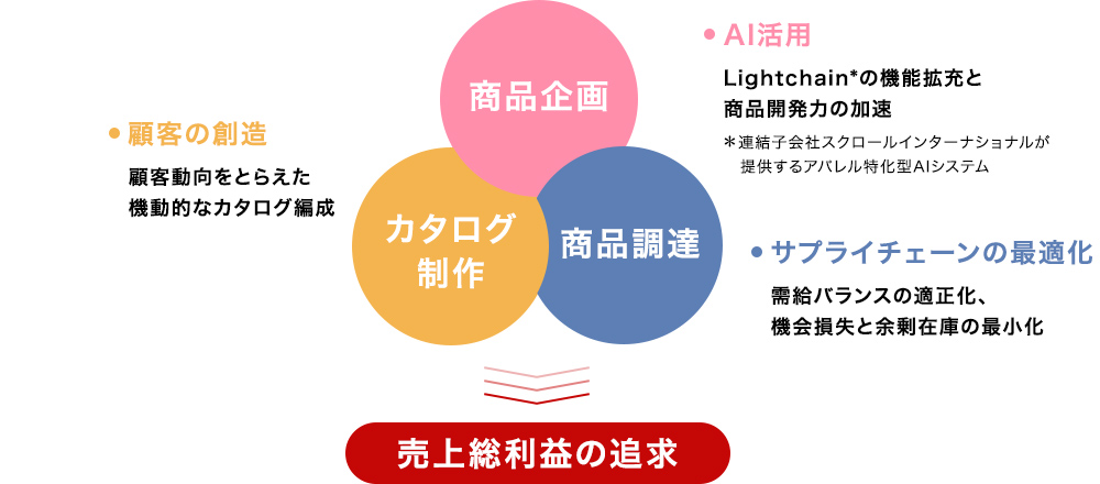 通販事業イメージ