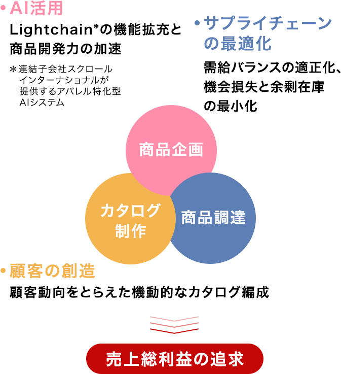 通販事業イメージ