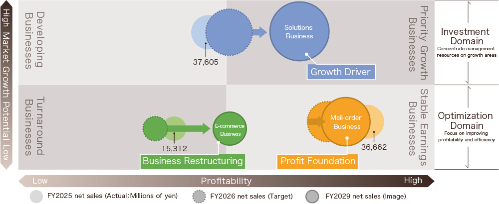 Business portfolio transformation