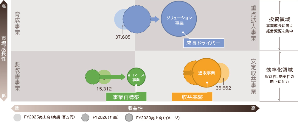 事業ポートフォリオの変革