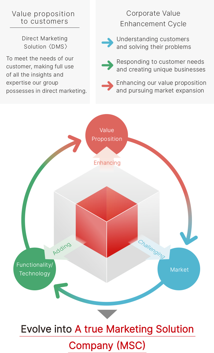 Evolve into A true Marketing Solution Company (MSC)