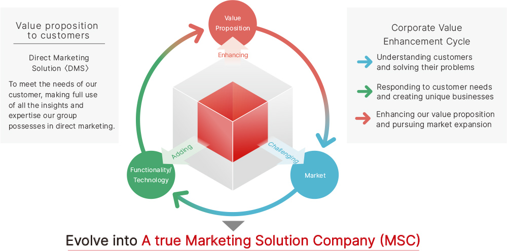 Evolve into A true Marketing Solution Company (MSC)