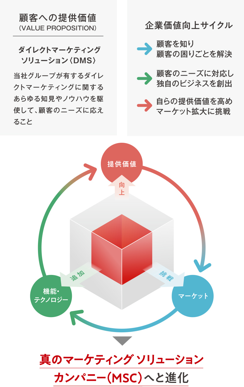真のマーケティングソリューションカンパニー(MSC)へと進化