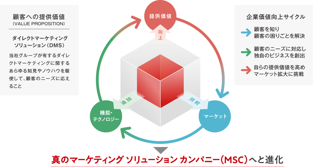 真のマーケティングソリューションカンパニー(MSC)へと進化