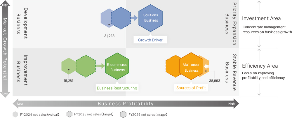 Business portfolio transformation