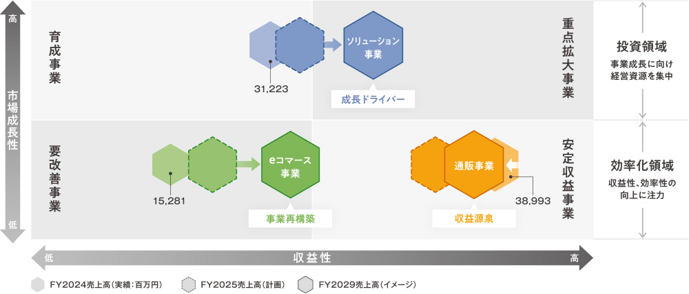 事業ポートフォリオの変革