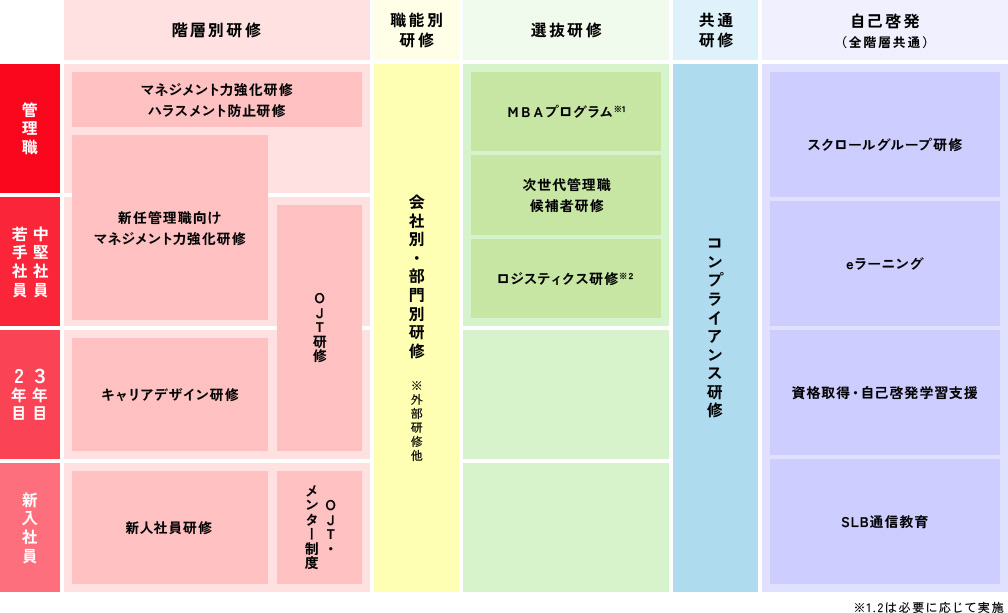 スクロールの教育体系