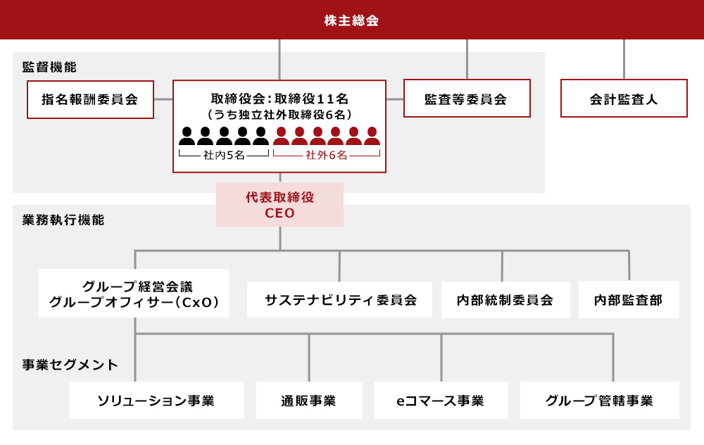 組織図