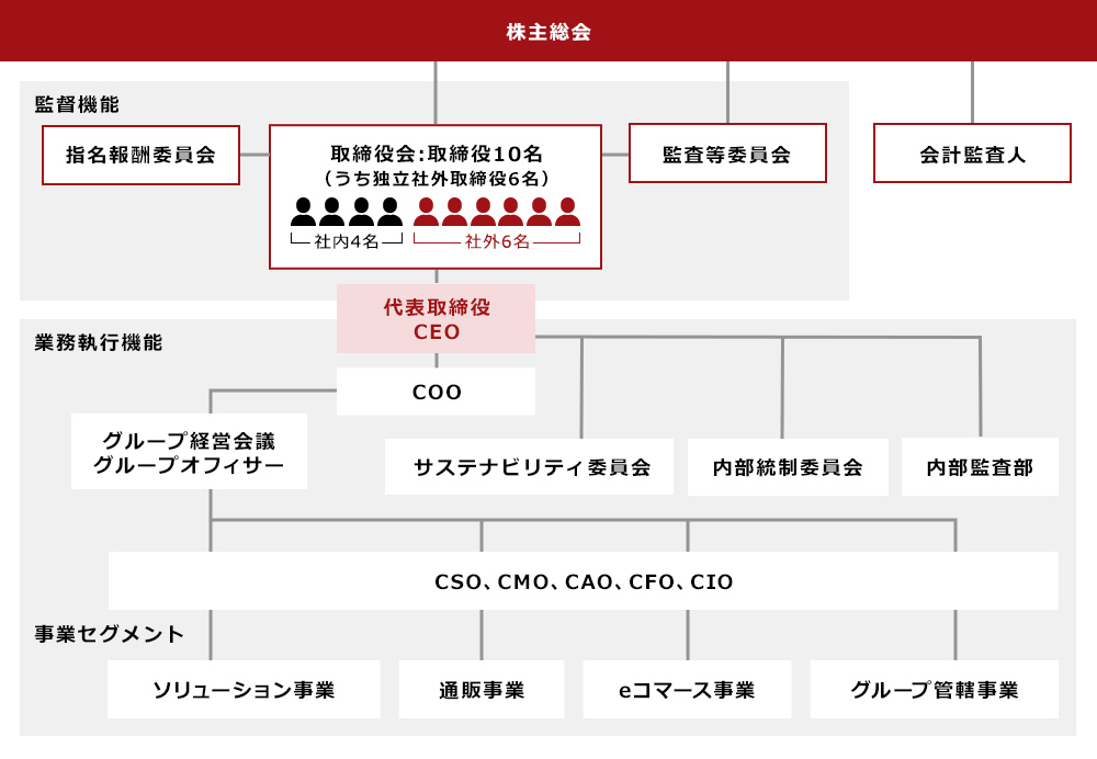 組織図