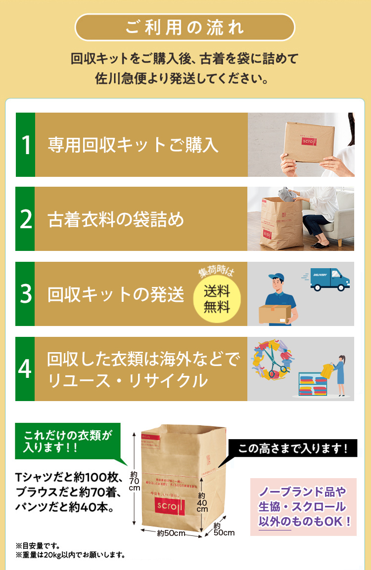 スクロール衣料品回収キットのご利用の流れ。1.専用回収キットのご購入、2.古着衣料の袋詰め、3.専用集荷窓口での送料無料での発送、4.海外などでのリユース・リサイクル。生協やスクロール以外のノーブランド品の衣類も対象。Tシャツだと約100枚、ブラウスだと約70枚、パンツだと約40枚がたっぷり入る大容量の回収キットです。
